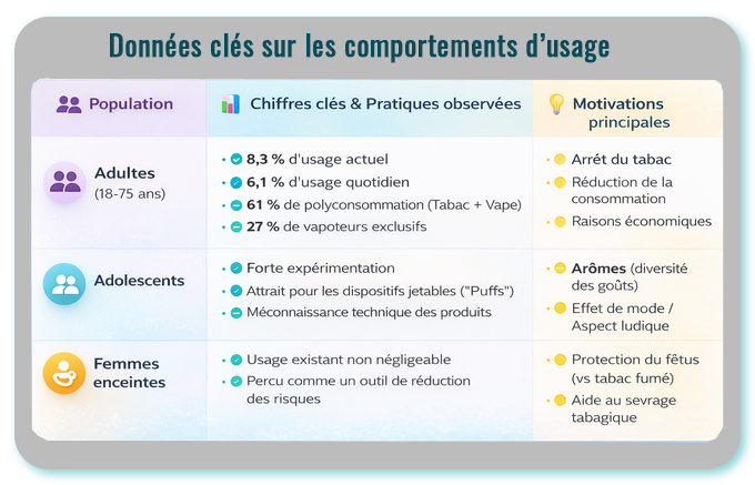 Anses : Données clé vapotage tabac